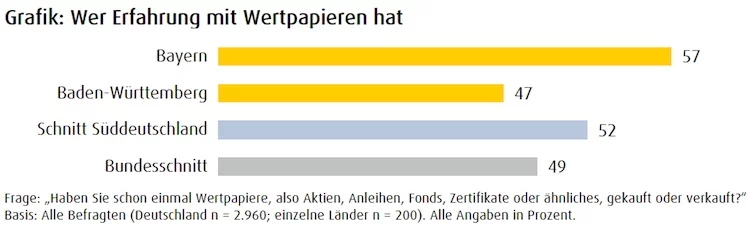 Wertpapiere