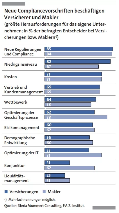 Branchenkompass 2013 Versicherungen_Herausforderungen