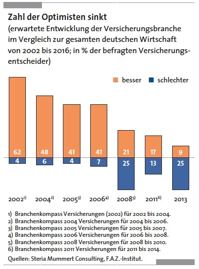 Branchenkompass 2013 Versicherungen_Stimmung