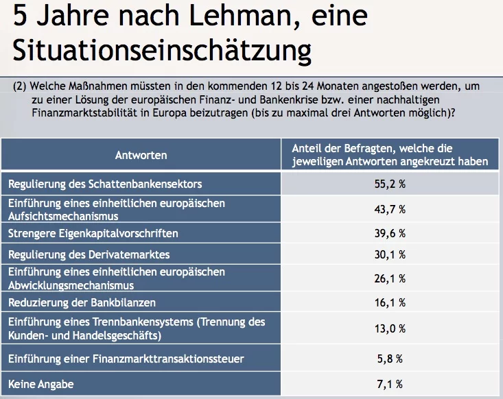 CFS-Umfrage_5 Jahre nach Lehmann