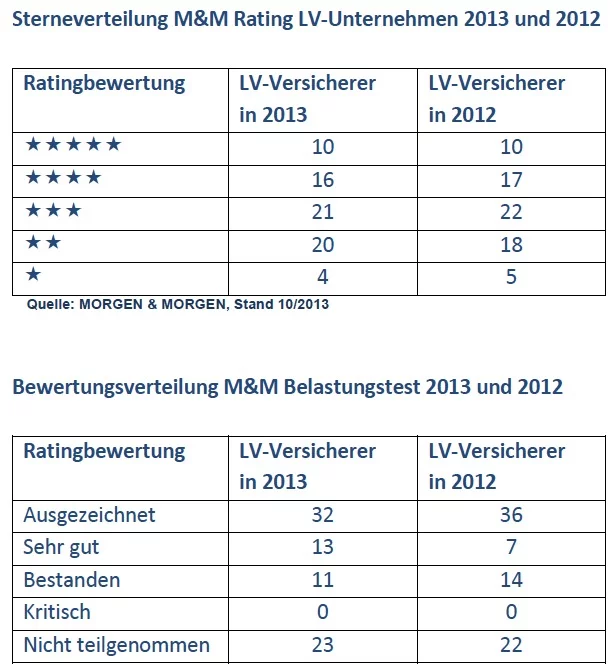 Lebensversicherer-Grafik