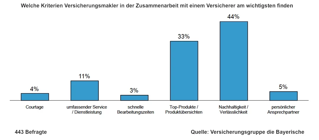 Makler-Umfrage_Die Bayerische