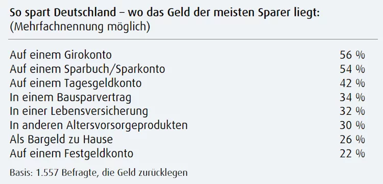 Sparen Grafik