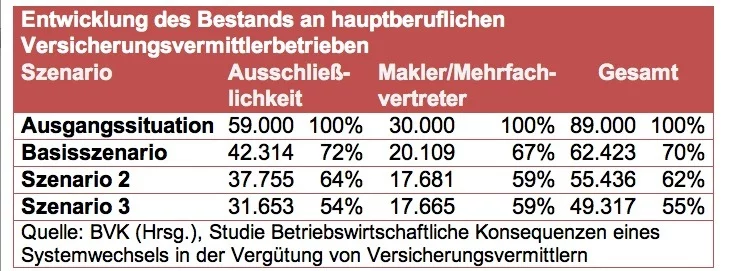 Versicherungsvermittler Regulierung