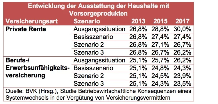 Versicherungsvermittler Vorsorge BVK