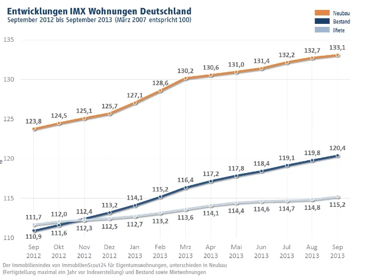 imx-wohnungen-sep-2013