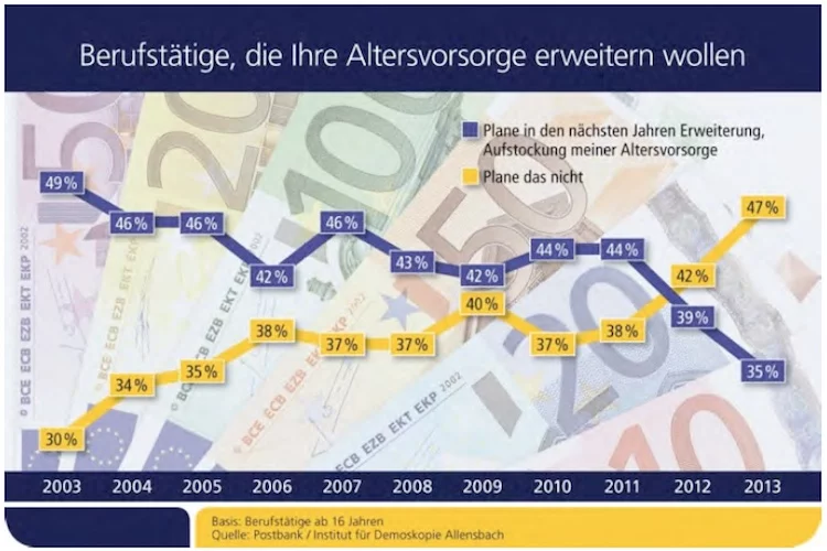 Altersvorsorge