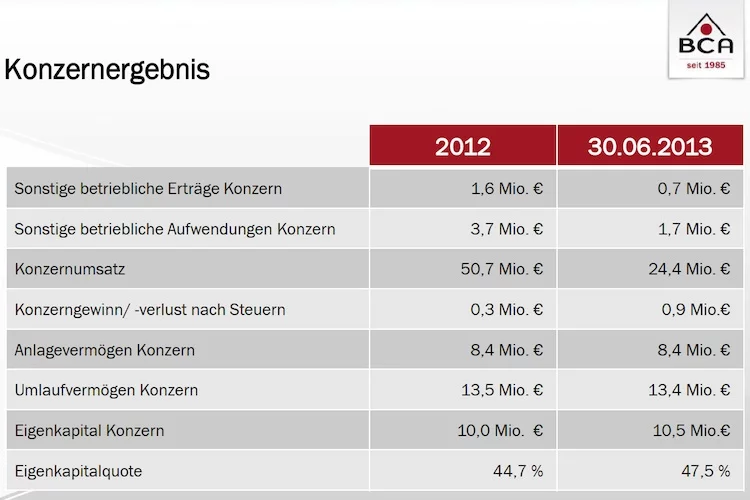 BCA Ergebnis
