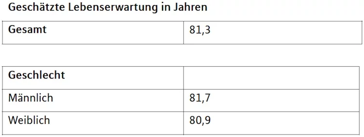 Lebenserwartung