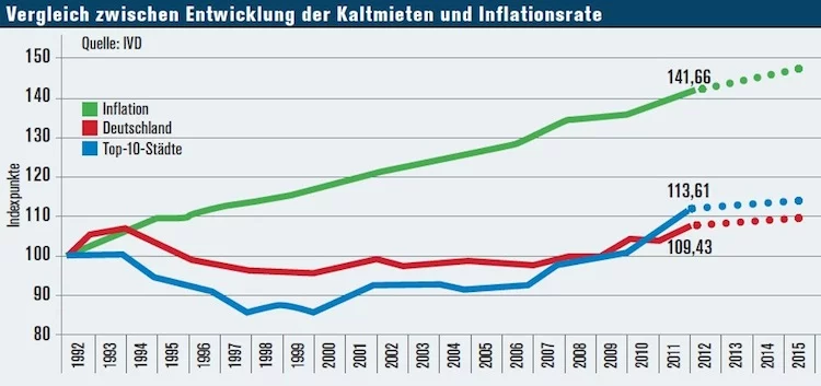 mieten-inflation