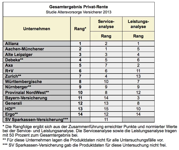 Gesamtergebnis-Privat-Rente_DISQ_2013