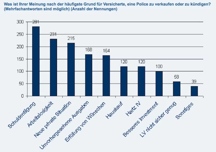 Lebensversicherung Verkaufsgrund