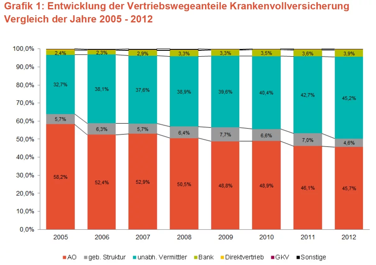 PKV-Vertriebswege-Survey-2013