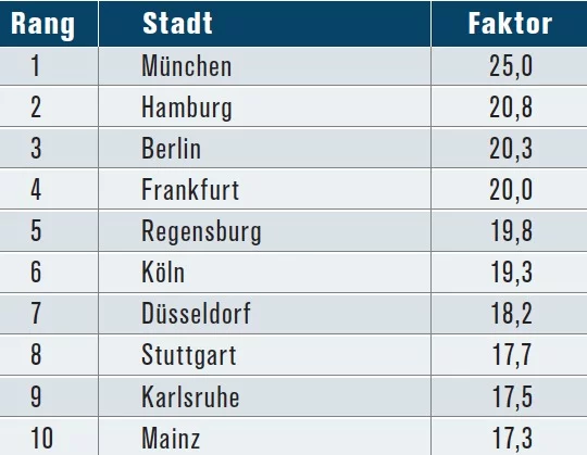 Zinshäuser: Kaufpreisfaktoren Zinshäuser: Kaufpreisfaktoren