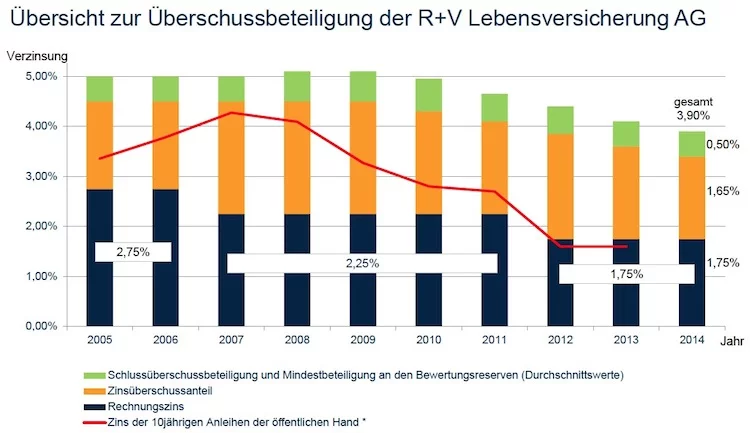 ueberschussbeteiligung