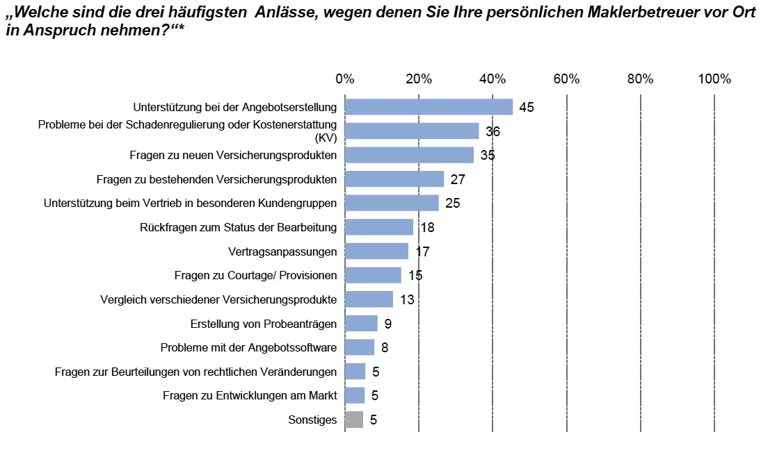 Maklerbetreuung_Anlaesse_YouGov 2014