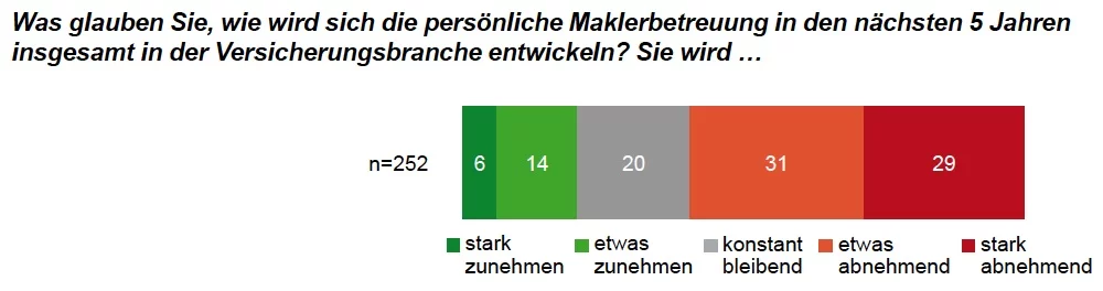 Maklerbetreuung_YouGov 2014
