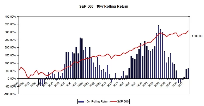 S&P 500 - Rolling Return 1930-2013
