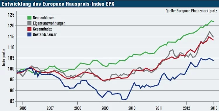 hauspreis-index