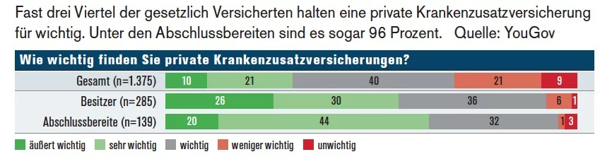 Zusatzversicherungen: Statistik Zusatzversicherungen: Statistik