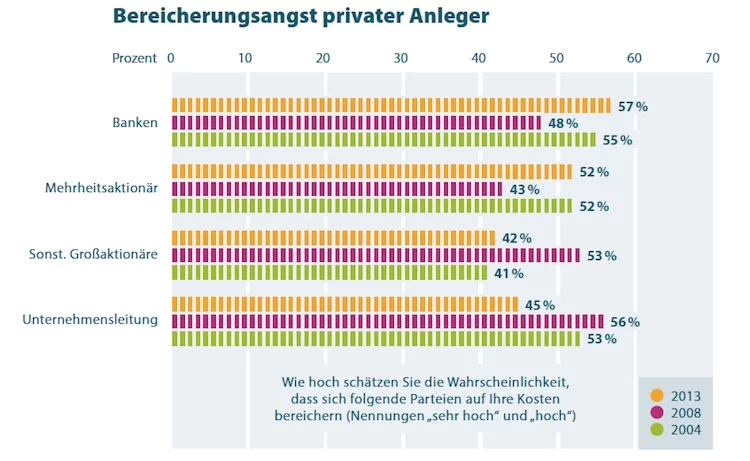 Bank Beratung Angst