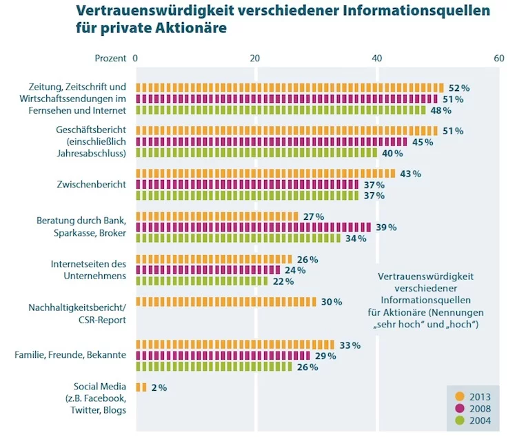 Bank Beratung Vertrauen