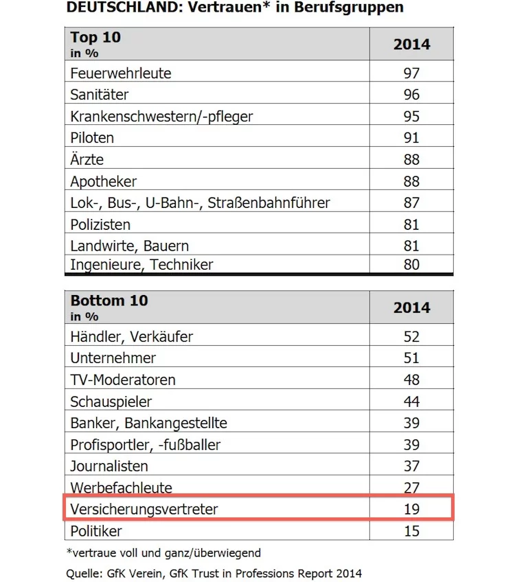 Berufsgruppen GfK