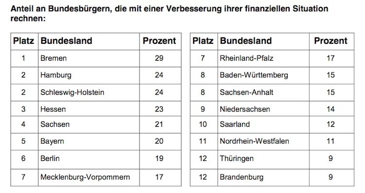 Finanzen