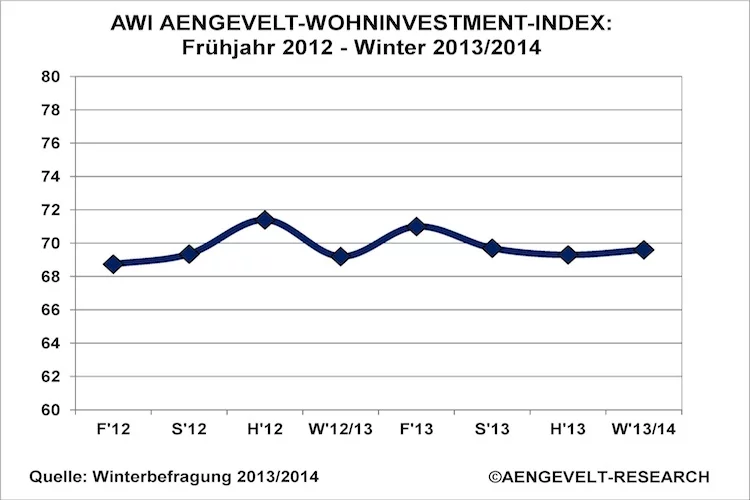 Grafik Entwicklung AWI - Stand Winter 2013-2014