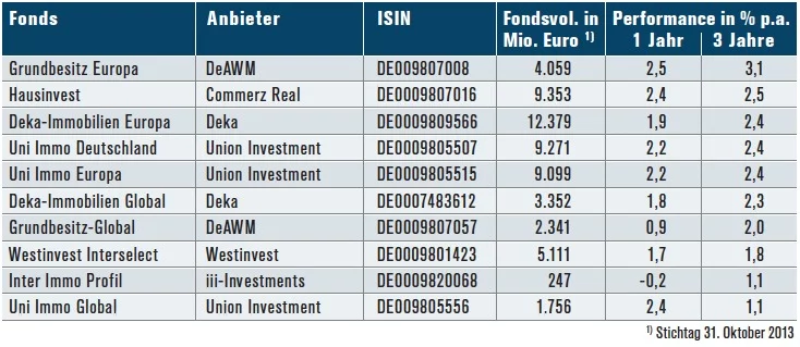 Offene Immobilien-Publikumsfonds