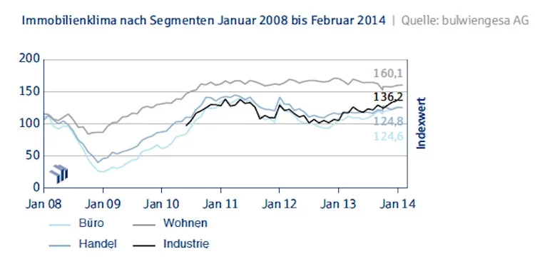 Deutsche Hypo Index_ Immobilienklima nach Segmenten_Jan08 bis Feb14