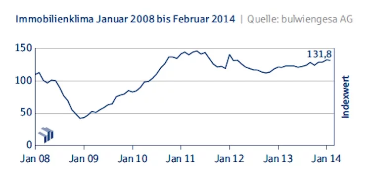 Deutsche Hypo Index_Immobilienkonjunktur Januar 2008 bis Februar 2014