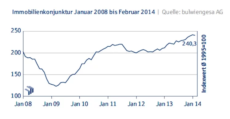 Deutsche Hypo Index_Immobilienkonjunktur Januar 2008 bis Februar 2014