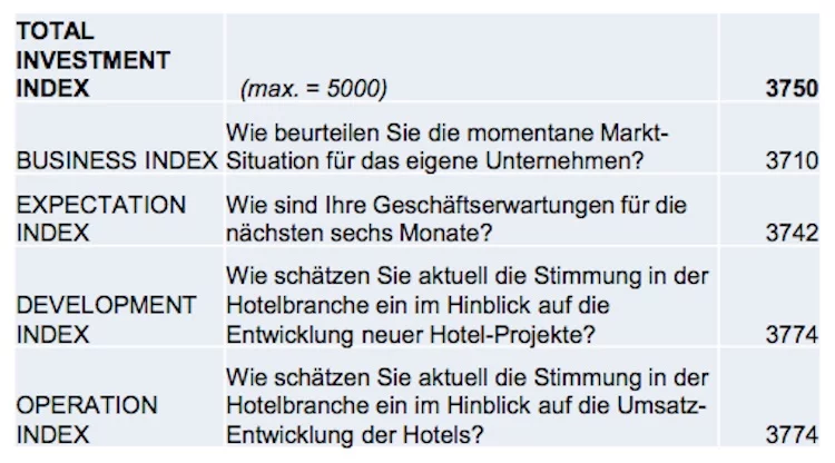 Hotelimmobilien
