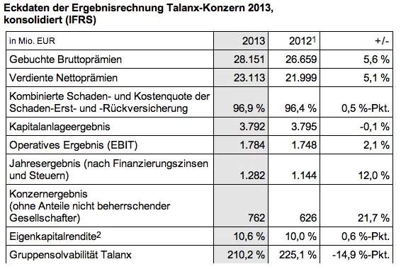 Talanx_Geschaeftsjahr 2013