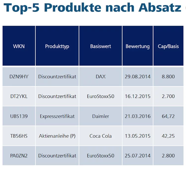Anlageprodukt