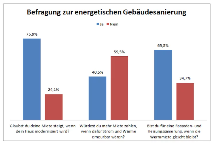 Befragung energetische Sanierung