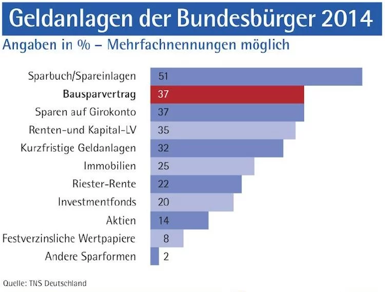 Geldanlage