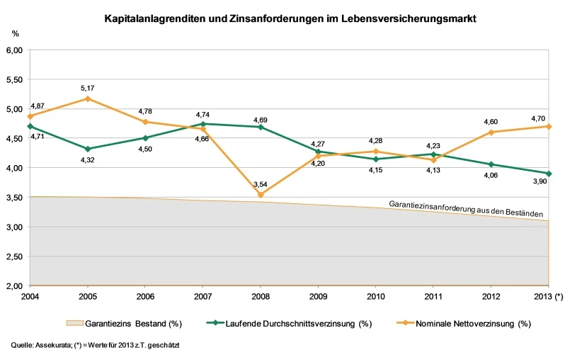 Anlagerenditen in der LV