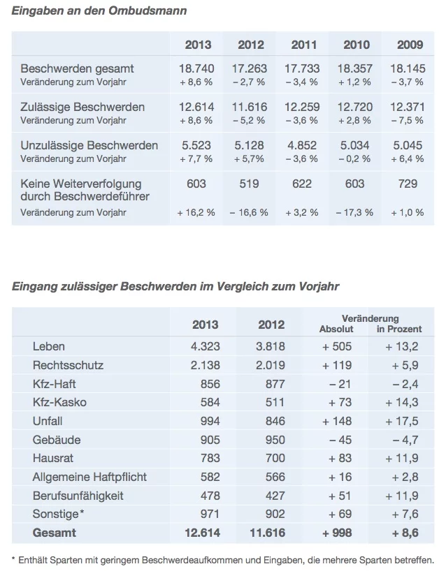 Beschwerden 2013_Versicherungsombudsmann