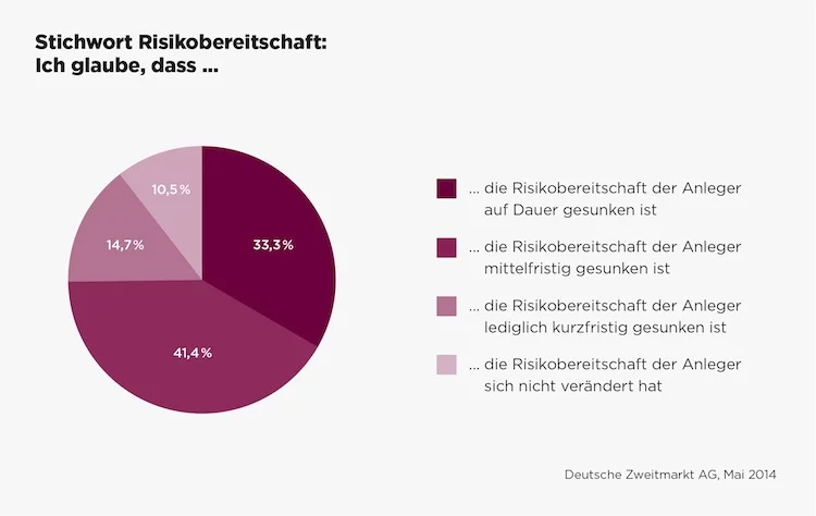 DZAG-Grafik-Risikobreitschaft2014