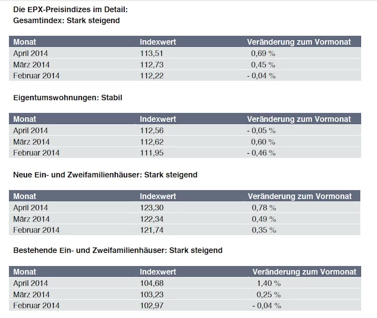 EPX_Hauspreisindex_April_2014 Kopie