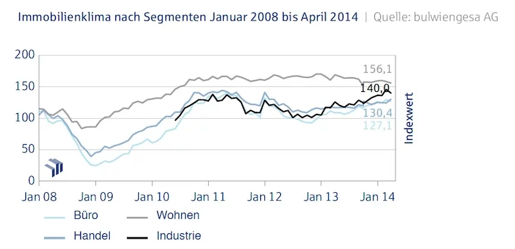 Immobilienklima nach Segmenten_April_2014