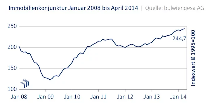 Immobilienkonjunktur_April_2014