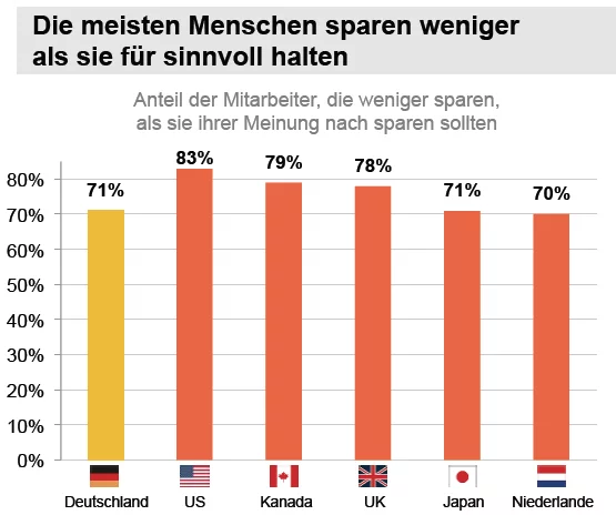 Towers Watson Studie bAV