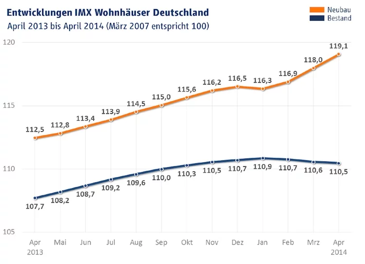 Wohnhaeuser_IMX_April_2014