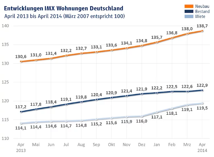 Wohnungen_IMX_April_2014
