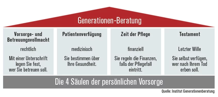 Generationenberatung