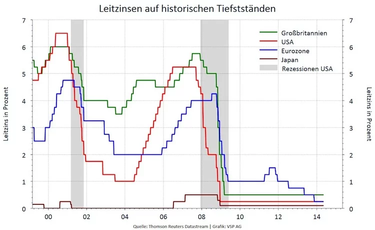 leitzinsen-niedrigzinsen