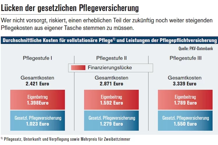 pflege-bahr-pflegeluecke